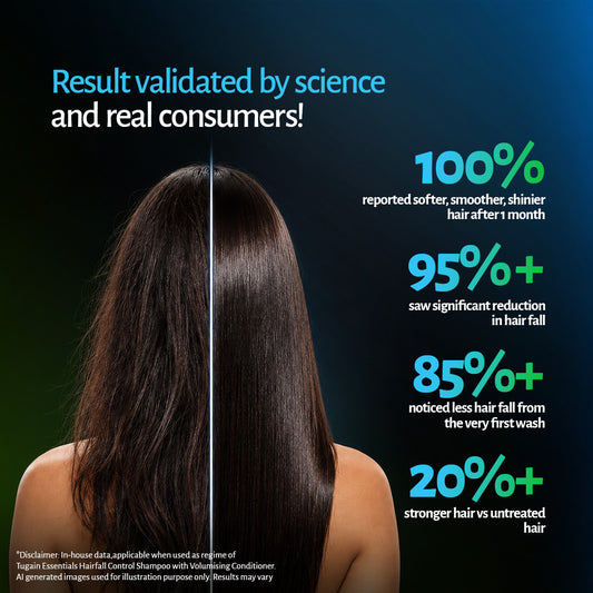 Shampoo and conditioner results: 95%+ saw less hair fall, 20%+ stronger hair vs untreated